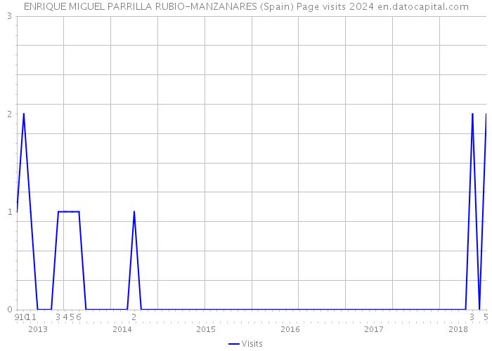 ENRIQUE MIGUEL PARRILLA RUBIO-MANZANARES (Spain) Page visits 2024 