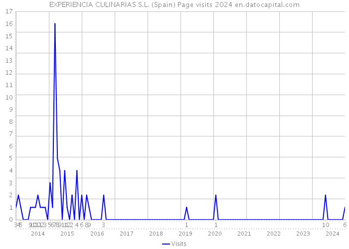 EXPERIENCIA CULINARIAS S.L. (Spain) Page visits 2024 
