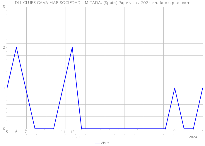 DLL CLUBS GAVA MAR SOCIEDAD LIMITADA. (Spain) Page visits 2024 