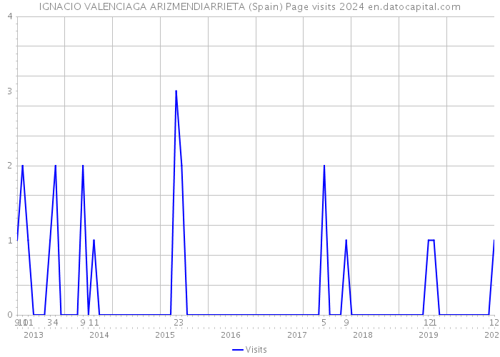 IGNACIO VALENCIAGA ARIZMENDIARRIETA (Spain) Page visits 2024 