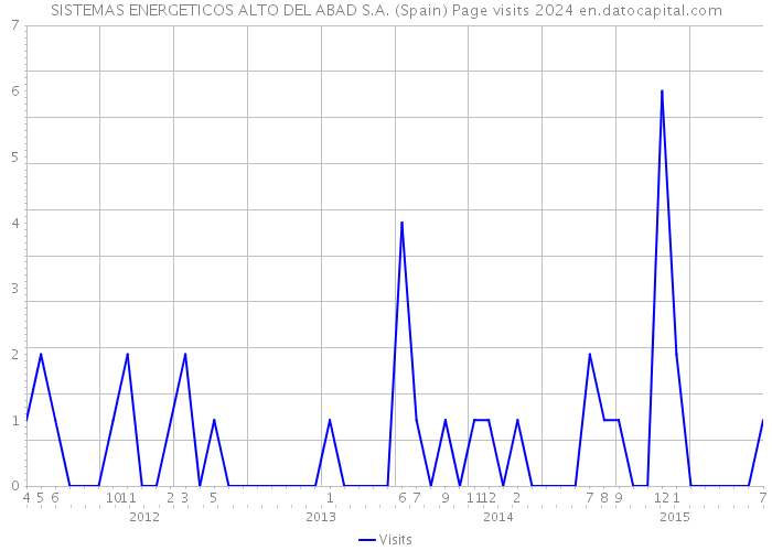 SISTEMAS ENERGETICOS ALTO DEL ABAD S.A. (Spain) Page visits 2024 