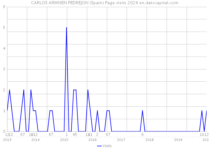 CARLOS ARMISEN PEDREJON (Spain) Page visits 2024 