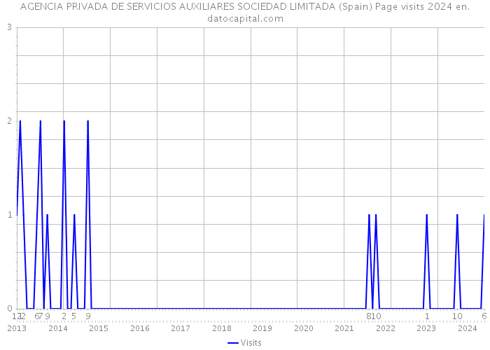 AGENCIA PRIVADA DE SERVICIOS AUXILIARES SOCIEDAD LIMITADA (Spain) Page visits 2024 