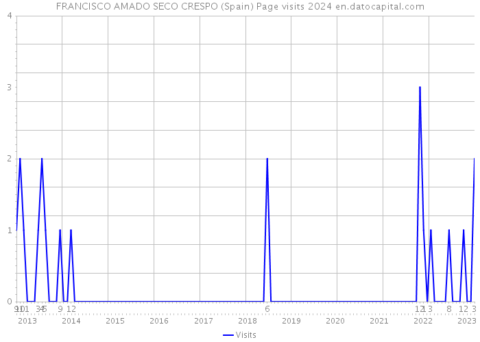 FRANCISCO AMADO SECO CRESPO (Spain) Page visits 2024 