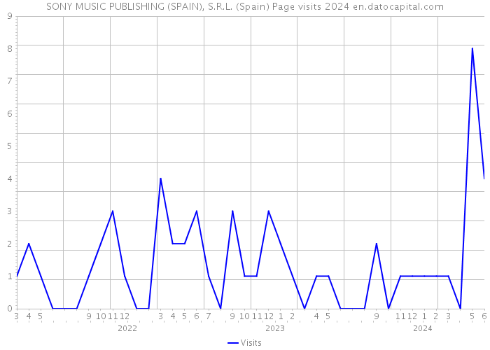 SONY MUSIC PUBLISHING (SPAIN), S.R.L. (Spain) Page visits 2024 
