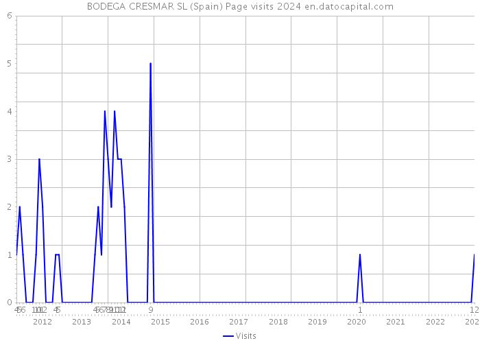 BODEGA CRESMAR SL (Spain) Page visits 2024 