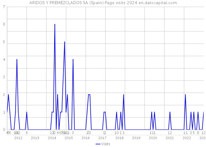 ARIDOS Y PREMEZCLADOS SA (Spain) Page visits 2024 