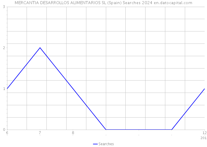 MERCANTIA DESARROLLOS ALIMENTARIOS SL (Spain) Searches 2024 