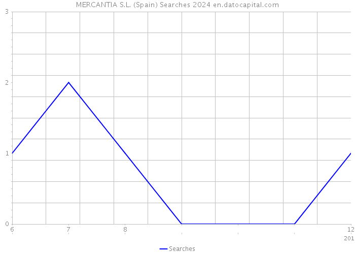 MERCANTIA S.L. (Spain) Searches 2024 