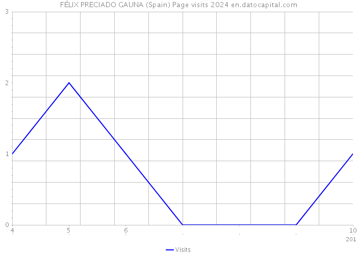 FÉLIX PRECIADO GAUNA (Spain) Page visits 2024 