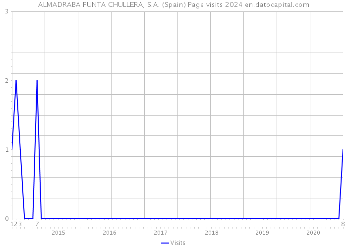 ALMADRABA PUNTA CHULLERA, S.A. (Spain) Page visits 2024 