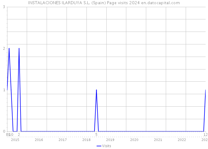 INSTALACIONES ILARDUYA S.L. (Spain) Page visits 2024 