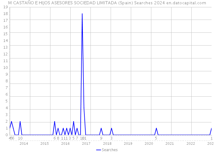 M CASTAÑO E HIJOS ASESORES SOCIEDAD LIMITADA (Spain) Searches 2024 