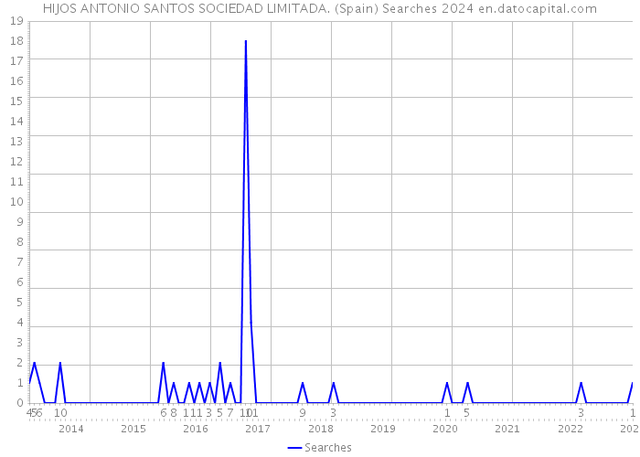 HIJOS ANTONIO SANTOS SOCIEDAD LIMITADA. (Spain) Searches 2024 