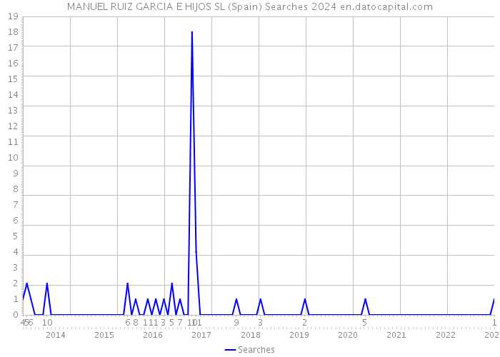 MANUEL RUIZ GARCIA E HIJOS SL (Spain) Searches 2024 