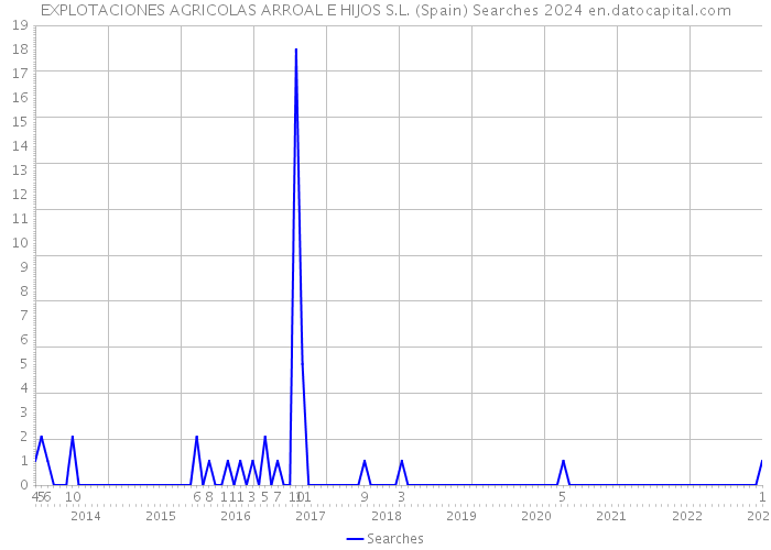 EXPLOTACIONES AGRICOLAS ARROAL E HIJOS S.L. (Spain) Searches 2024 
