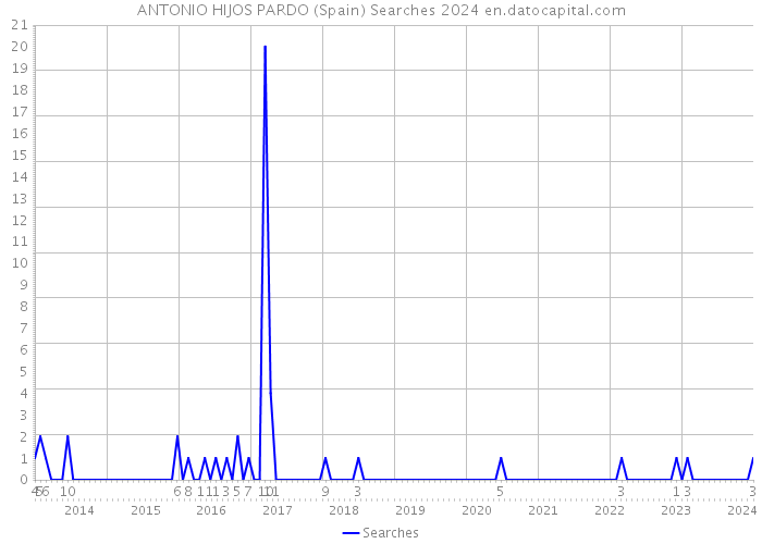 ANTONIO HIJOS PARDO (Spain) Searches 2024 