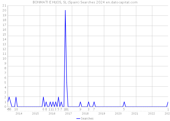 BONMATI E HIJOS, SL (Spain) Searches 2024 