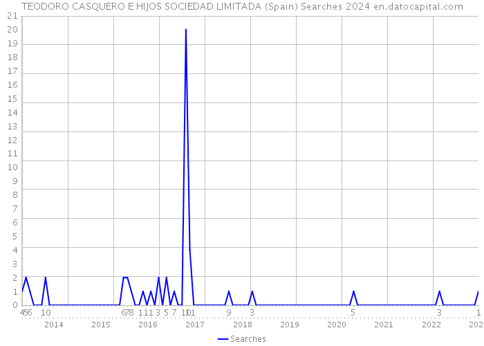 TEODORO CASQUERO E HIJOS SOCIEDAD LIMITADA (Spain) Searches 2024 