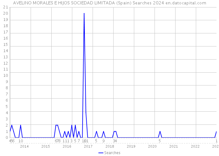 AVELINO MORALES E HIJOS SOCIEDAD LIMITADA (Spain) Searches 2024 