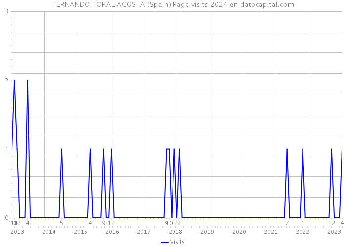 FERNANDO TORAL ACOSTA (Spain) Page visits 2024 