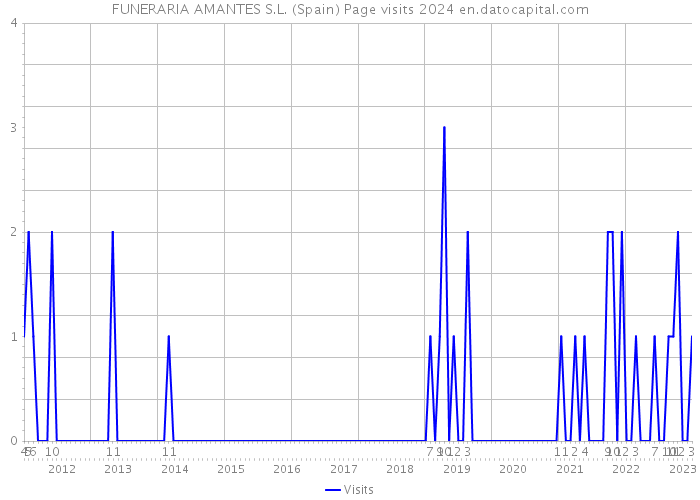 FUNERARIA AMANTES S.L. (Spain) Page visits 2024 