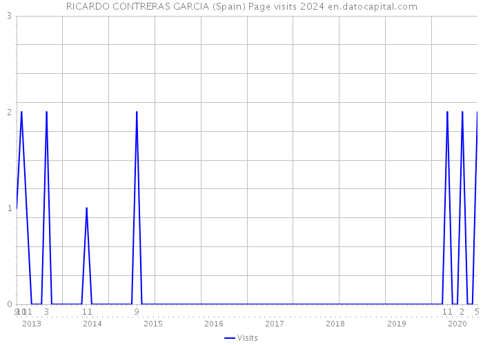 RICARDO CONTRERAS GARCIA (Spain) Page visits 2024 