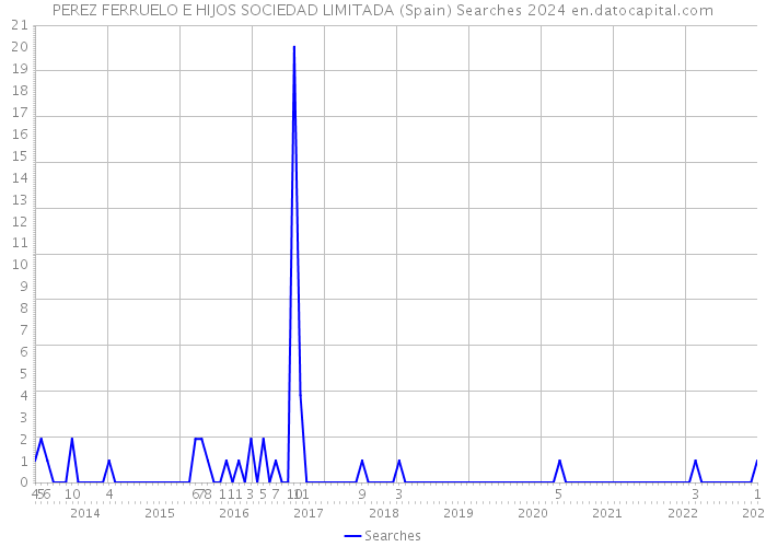 PEREZ FERRUELO E HIJOS SOCIEDAD LIMITADA (Spain) Searches 2024 