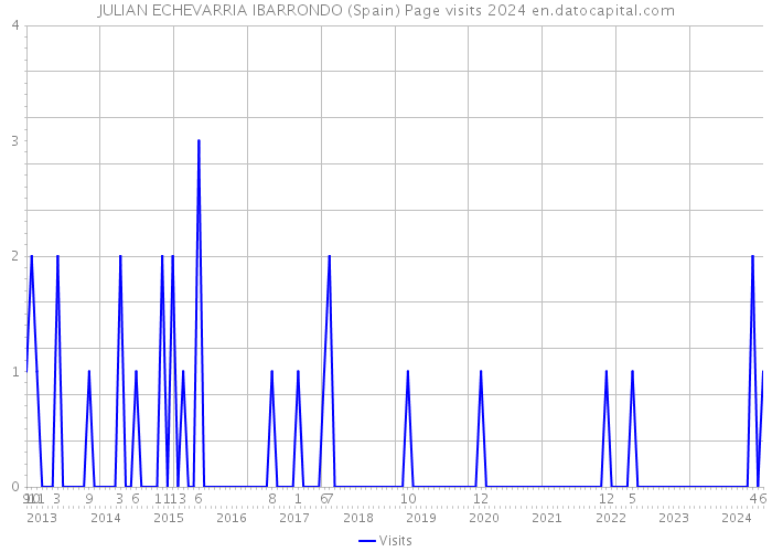 JULIAN ECHEVARRIA IBARRONDO (Spain) Page visits 2024 