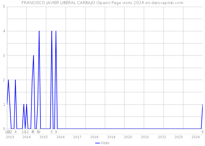 FRANCISCO JAVIER LIBERAL CARBAJO (Spain) Page visits 2024 