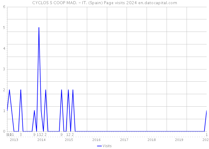 CYCLOS S COOP MAD. - IT. (Spain) Page visits 2024 