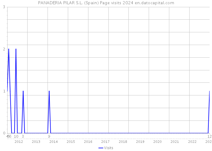 PANADERIA PILAR S.L. (Spain) Page visits 2024 