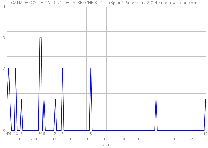 GANADEROS DE CAPRINO DEL ALBERCHE S. C. L. (Spain) Page visits 2024 