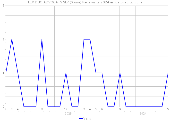 LEX DUO ADVOCATS SLP (Spain) Page visits 2024 