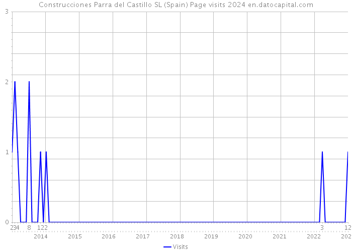 Construcciones Parra del Castillo SL (Spain) Page visits 2024 
