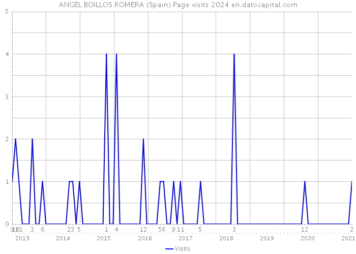 ANGEL BOILLOS ROMERA (Spain) Page visits 2024 