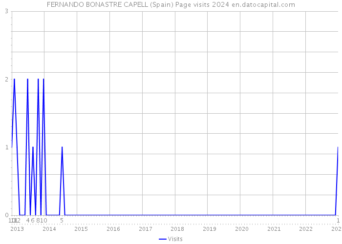 FERNANDO BONASTRE CAPELL (Spain) Page visits 2024 