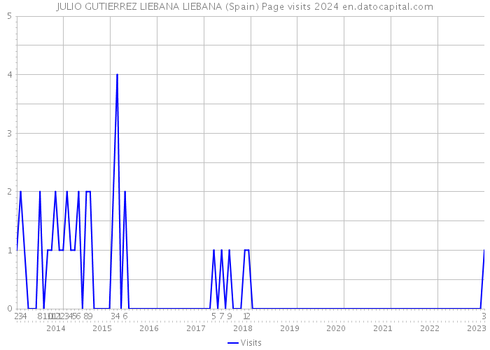 JULIO GUTIERREZ LIEBANA LIEBANA (Spain) Page visits 2024 