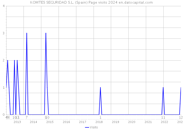 KOMTES SEGURIDAD S.L. (Spain) Page visits 2024 