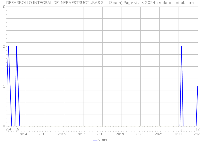 DESARROLLO INTEGRAL DE INFRAESTRUCTURAS S.L. (Spain) Page visits 2024 