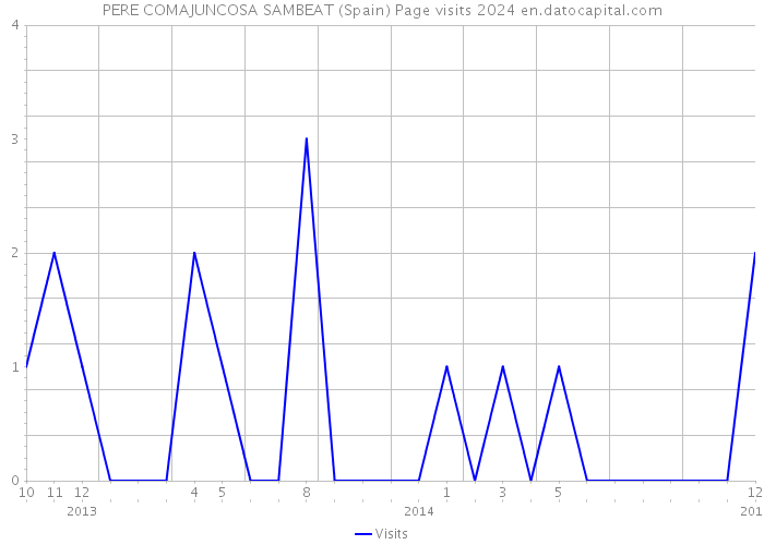 PERE COMAJUNCOSA SAMBEAT (Spain) Page visits 2024 