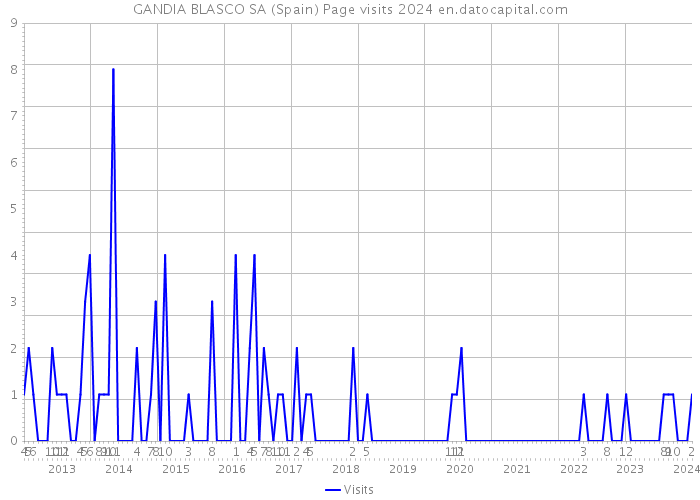 GANDIA BLASCO SA (Spain) Page visits 2024 
