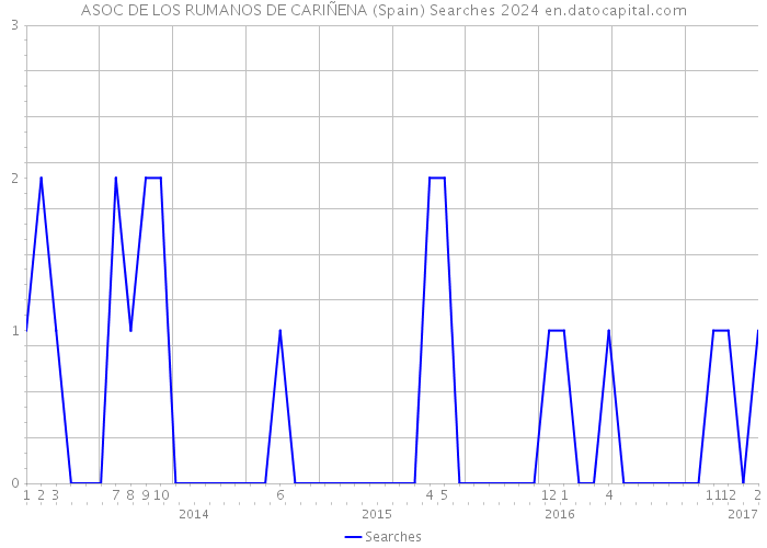 ASOC DE LOS RUMANOS DE CARIÑENA (Spain) Searches 2024 