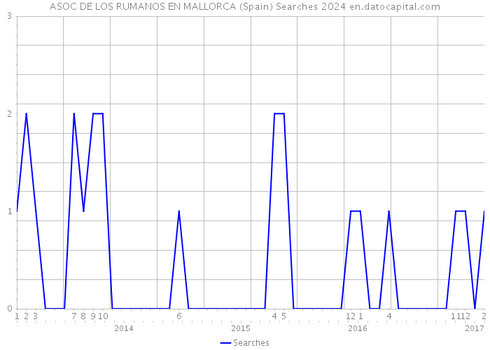 ASOC DE LOS RUMANOS EN MALLORCA (Spain) Searches 2024 