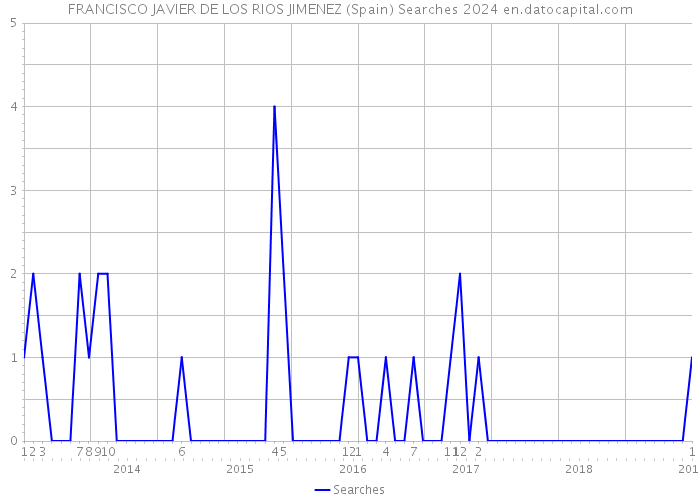 FRANCISCO JAVIER DE LOS RIOS JIMENEZ (Spain) Searches 2024 