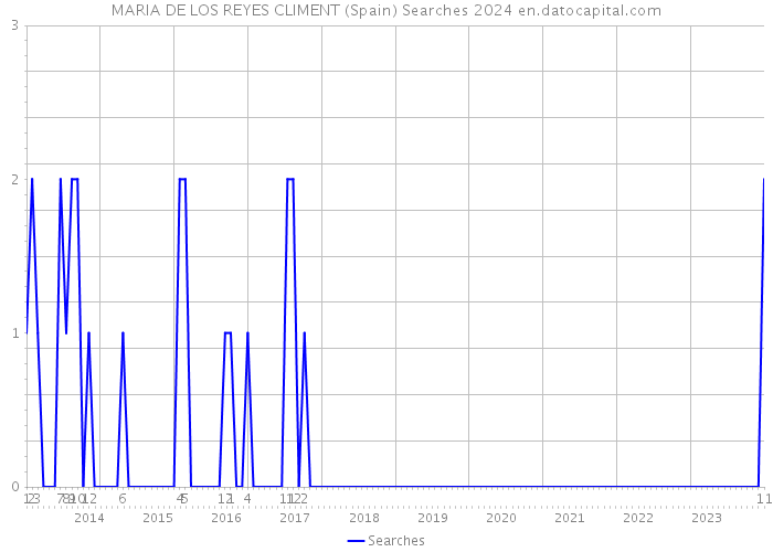 MARIA DE LOS REYES CLIMENT (Spain) Searches 2024 