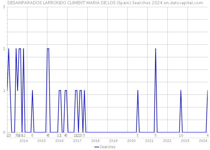 DESAMPARADOS LARRONDO CLIMENT MARIA DE LOS (Spain) Searches 2024 