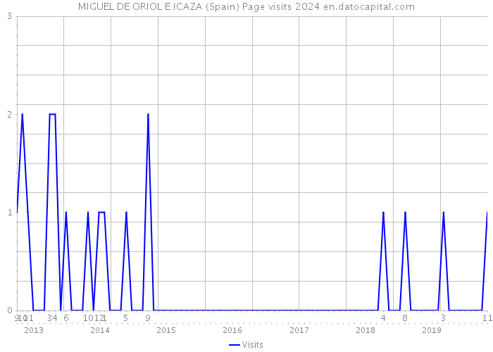 MIGUEL DE ORIOL E ICAZA (Spain) Page visits 2024 