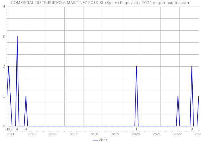COMERCIAL DISTRIBUIDORA MARTINEZ 2013 SL (Spain) Page visits 2024 