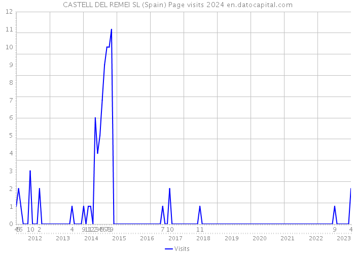 CASTELL DEL REMEI SL (Spain) Page visits 2024 